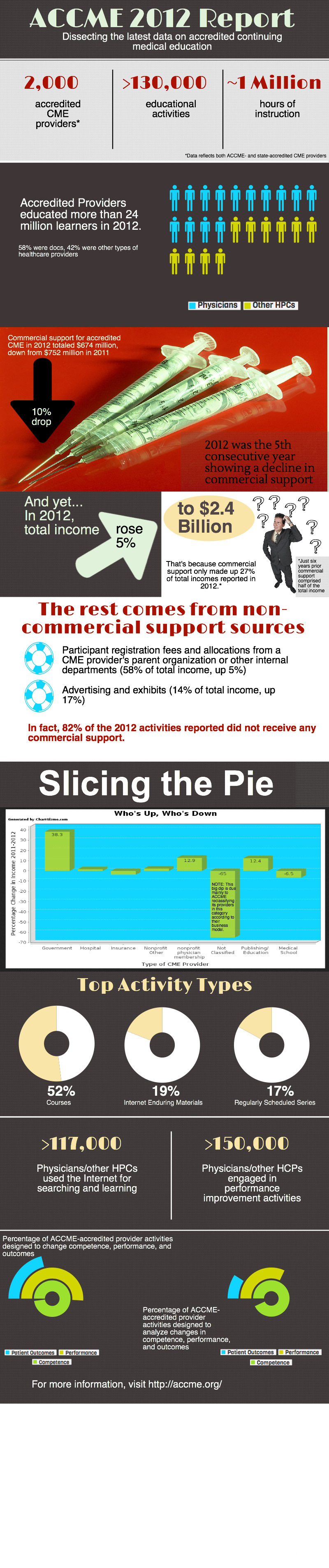 Infographic: ACCME 2012 Report | MeetingsNet